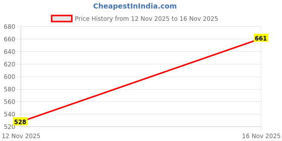 flipkart.com alishtezia Women Heels Sandal alishtezia Price History Graph from 12 Nov 2025 to 16 Nov 2025