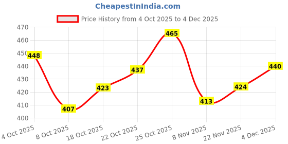 flipkart.com alishtezia Women Slippers alishtezia Price History Graph from 4 Oct 2025 to 4 Dec 2025