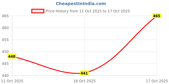 flipkart.com alishtezia Women Slippers alishtezia Price History Graph from 11 Oct 2025 to 17 Oct 2025