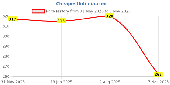 flipkart.com alison Black Men Sling Bag Black Sling Bag for Men alison Price History Graph from 31 May 2025 to 7 Nov 2025