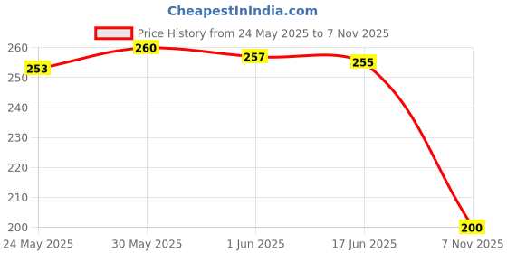 flipkart.com alison Black Men Sling Bag Men Sling Bag-Small alison Price History Graph from 24 May 2025 to 7 Nov 2025