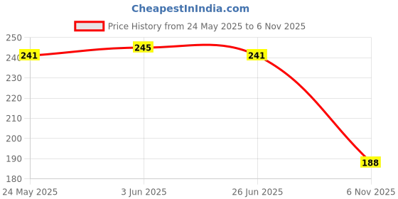 flipkart.com alison Brown Men & Women Sling Bag Multipurpose Sling Bag-Small alison Price History Graph from 24 May 2025 to 6 Nov 2025