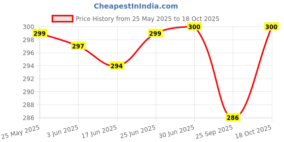 flipkart.com alison Brown Men Shoulder Bag Men Sling Bag,Shoulder bag for men,New stylish bag ,,office bag men alison Price History Graph from 25 May 2025 to 18 Oct 2025