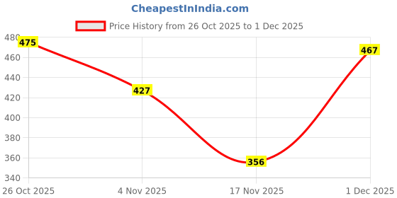 flipkart.com alison Brown Men Sling Bag Men Sling Bag Side Bag for Men alison Price History Graph from 26 Oct 2025 to 1 Dec 2025