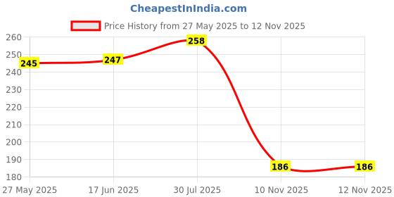 flipkart.com alison Brown Men Sling Bag Multipurpose Men Sling Bag alison Price History Graph from 27 May 2025 to 12 Nov 2025