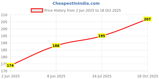 flipkart.com alison Kids Konggi Rabbit bag for kids, cartoon Bag, Soft Bag, (Batman) Plush Bag alison Price History Graph from 2 Jun 2025 to 18 Oct 2025