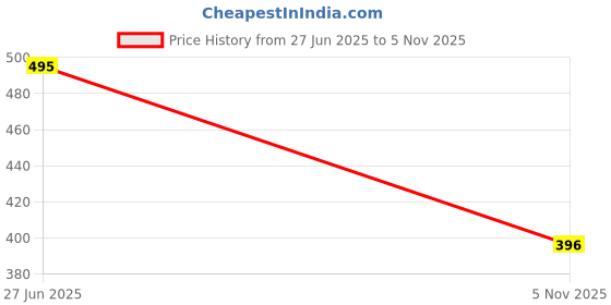 flipkart.com alison Men Black Messenger Bag alison Price History Graph from 27 Jun 2025 to 5 Nov 2025