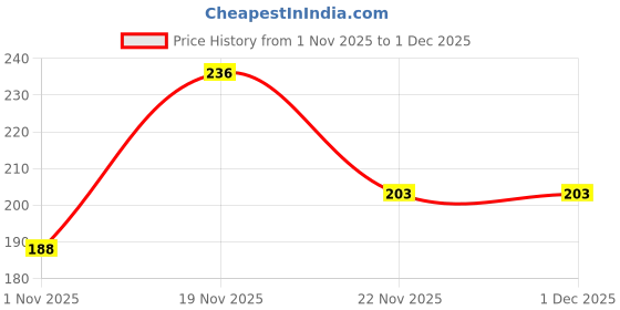 flipkart.com alison Men Tan Messenger Bag alison Price History Graph from 1 Nov 2025 to 30 Nov 2025