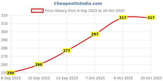 flipkart.com alison Red Men Sling Bag Men Sling Bag alison Price History Graph from 8 Sep 2025 to 19 Oct 2025