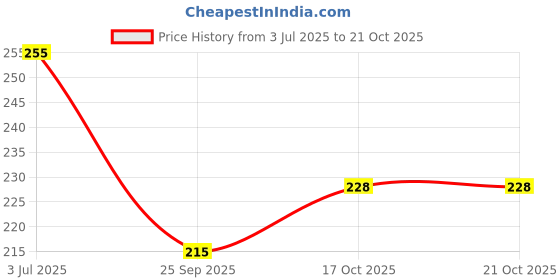 flipkart.com alison Small 12 L Backpack Stylish Girls Backpack, College Travelling Bag alison Price History Graph from 3 Jul 2025 to 20 Oct 2025