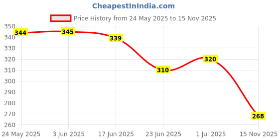 flipkart.com alison Tan Men Messenger Bag Messenger Bag for Men alison Price History Graph from 24 May 2025 to 15 Nov 2025
