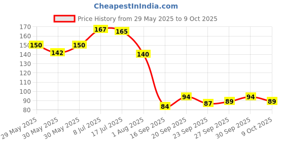 flipkart.com alisp High Visibility Protective Safety Reflective Vest Belt Jacket Pack of 1 Safety Jacket alisp Price History Graph from 29 May 2025 to 9 Oct 2025
