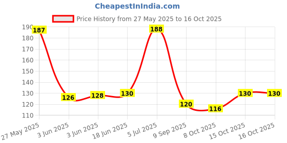 flipkart.com alisp High Visibility Protective Safety Reflective Vest Belt Jacket Pack of 1 Safety Jacket alisp Price History Graph from 27 May 2025 to 15 Oct 2025