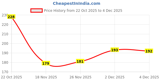 flipkart.com alite mart Floating Flower Candles / Candles for Bowl Decor Candle alite mart Price History Graph from 22 Oct 2025 to 4 Dec 2025