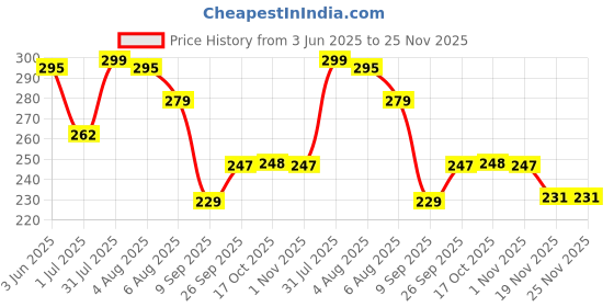 flipkart.com ality Pot Holder Mats for Hot Dishes, Heat Resistant Pads Multipurpose Multicolor mate Trivet ality Price History Graph from 3 Jun 2025 to 24 Nov 2025