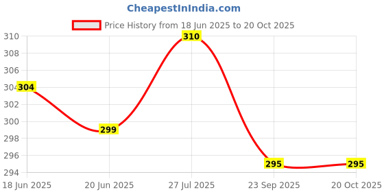 flipkart.com aliva fashion Ben-10 School Bag with 3 Compartment and LightWeight Waterproof Backpack aliva fashion Price History Graph from 18 Jun 2025 to 20 Oct 2025