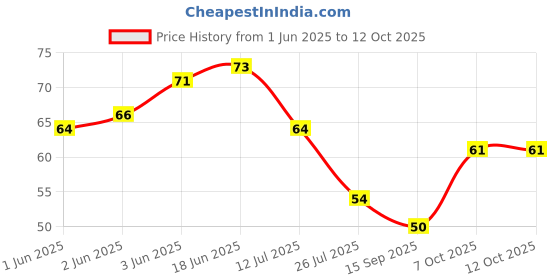 flipkart.com alive 1Kg Pebbles For Decoration, Garden,Dining Table,Aquarium,Pathway Pebbles Stone Polished Asymmetrical Marble Pebbles alive Price History Graph from 1 Jun 2025 to 12 Oct 2025