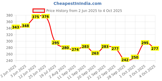 flipkart.com alive 3 in 1 Beyblades 4D System Metal Fighters Fury with Metal Fight Ring and Handle Launcher Toy - Multicolor (Multicolor) alive Price History Graph from 2 Jun 2025 to 4 Oct 2025