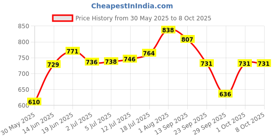 flipkart.com alive & well No Baggage Under Eye Cream Gel, Built-in Cooling Massage Applicator alive & well Price History Graph from 30 May 2025 to 8 Oct 2025
