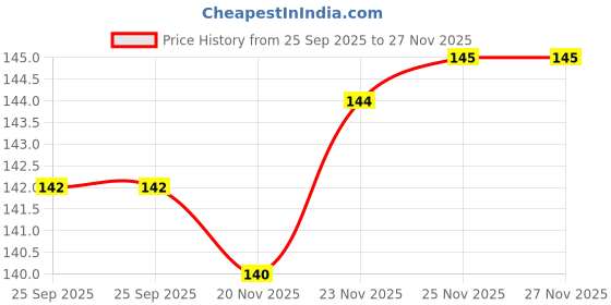 flipkart.com ramya Alive Angle Cock Tap PTMT Faucet With Flange Superior Plastic Heavy Duty Angle Valve Faucet ramya Price History Graph from 25 Sep 2025 to 27 Nov 2025