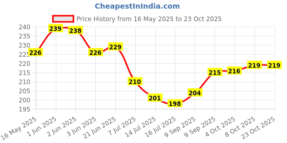 flipkart.com ramya Alive Bib Cock 2 Way Tap PTMT Faucet With Flange Water Tap Twin Elbow Valve Faucet ramya Price History Graph from 16 May 2025 to 22 Oct 2025