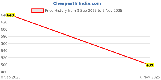 flipkart.com godrej aer ALIVE, COOL Refill godrej aer Price History Graph from 8 Sep 2025 to 6 Nov 2025