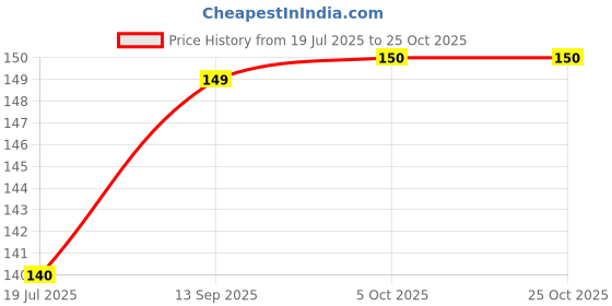 flipkart.com ramya Alive Long Body Tap PTMT Heavy Plastic Faucet (7inch Long) With Wall Flange Superior Plastic Heavy Duty Bib Tap Faucet ramya Price History Graph from 19 Jul 2025 to 25 Oct 2025