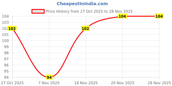 flipkart.com alive Pebbles for Dining Table,Aquarium,Pots,Decor Home,Garden Landscaping,Pathway Regular, Polished Asymmetrical Marble, Rock Stone alive Price History Graph from 27 Oct 2025 to 27 Nov 2025