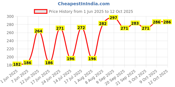 flipkart.com alive Presents Doctor Set For Kids alive Price History Graph from 1 Jun 2025 to 11 Oct 2025