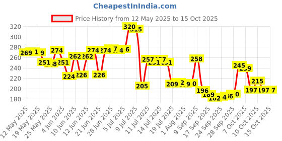 flipkart.com classydesigners Alive Theme Tea Cups, Hand Painted Coffee, Set of 2 Cups, 330 ml Ceramic Coffee Mug classydesigners Price History Graph from 12 May 2025 to 15 Oct 2025