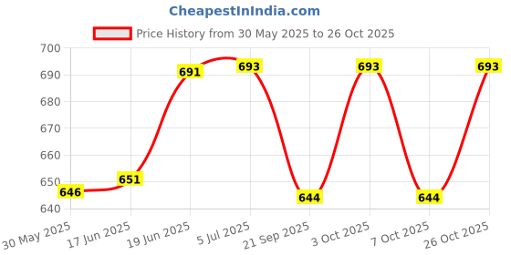 flipkart.com alivea Baby Diaper Nappy Changing Baby Diaper Bag Diaper bag alivea Price History Graph from 30 May 2025 to 26 Oct 2025