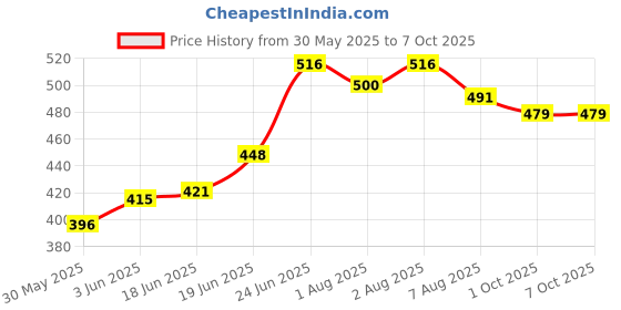 flipkart.com alivea Multipurpose diaper caddy bag for kids Black color diaper caddy bag (Grey) Diaper bag alivea Price History Graph from 30 May 2025 to 7 Oct 2025
