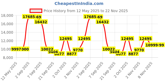 flipkart.com AliveCor KardiaMobile 6L - Wireless ECG Device Price History Graph from 12 May 2025 to 22 Nov 2025