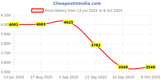 flipkart.com AliveCor KardiaMobile Single Lead - Wireless ECG Device Price History Graph from 13 Jun 2025 to 8 Oct 2025