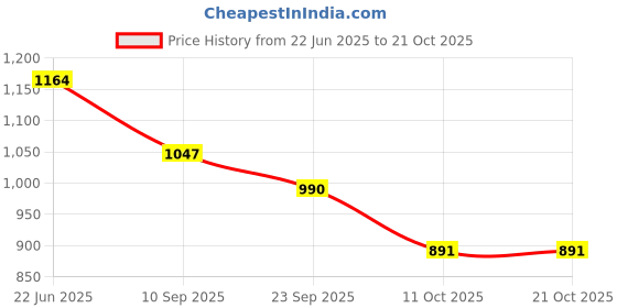 flipkart.com Alixa AX-H-5007 Hair Dryer Price History Graph from 22 Jun 2025 to 21 Oct 2025