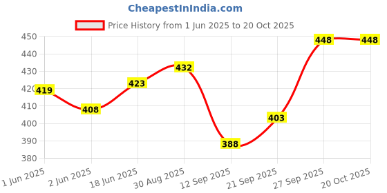 flipkart.com aliya aliva luggage 60 L Strolley Duffel Bag - WDB-1172 Stylish and Spacy Wheel Duffel Bag For Traveling Dufflel and more - Purple - Large Capacity aliya aliva luggage Price History Graph from 1 Jun 2025 to 20 Oct 2025
