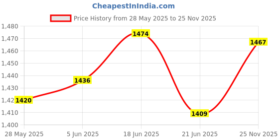 flipkart.com aliya Boots For Women aliya Price History Graph from 28 May 2025 to 25 Nov 2025