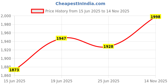 flipkart.com aliya Boots For Women aliya Price History Graph from 15 Jun 2025 to 14 Nov 2025