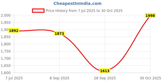 flipkart.com aliya Boots For Women aliya Price History Graph from 7 Jul 2025 to 30 Oct 2025