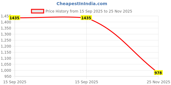 flipkart.com aliya Boots For Women aliya Price History Graph from 15 Sep 2025 to 25 Nov 2025