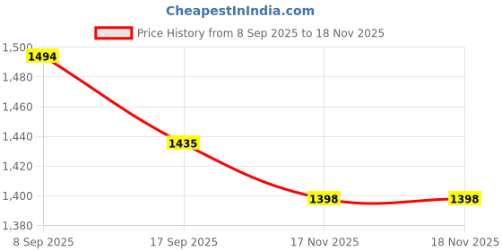 flipkart.com aliya Boots For Women aliya Price History Graph from 8 Sep 2025 to 18 Nov 2025