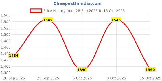 flipkart.com aliya Boots For Women aliya Price History Graph from 28 Sep 2025 to 15 Oct 2025