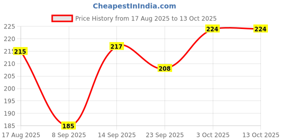 flipkart.com aliya handicrafts Empty Cutlery Holder Case aliya handicrafts Price History Graph from 17 Aug 2025 to 12 Oct 2025