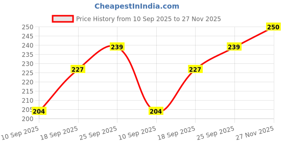 flipkart.com Aliya Saree Covers (pack of 6) black&white with 2 zippers Poly-canvas Laundry Bag Price History Graph from 10 Sep 2025 to 27 Nov 2025