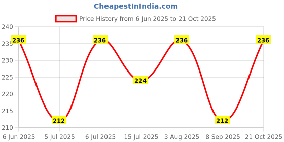 flipkart.com aliya textile Round Neck Women Blouse aliya textile Price History Graph from 6 Jun 2025 to 21 Oct 2025