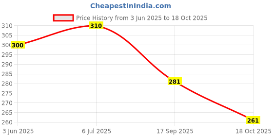 flipkart.com aliya Women Printed Viscose Rayon Anarkali Kurta aliya Price History Graph from 3 Jun 2025 to 18 Oct 2025