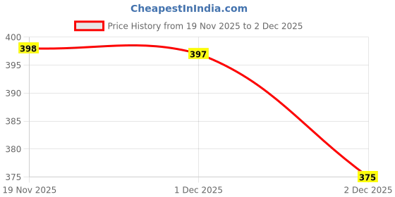 flipkart.com aliyagarments A Solid Men Wind Cheater Price History Graph from 19 Nov 2025 to 1 Dec 2025