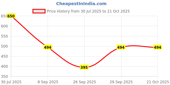 flipkart.com aliza Women Cargos aliza Price History Graph from 30 Jul 2025 to 20 Oct 2025