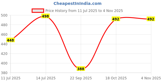 flipkart.com alizatraders Women Cargos alizatraders Price History Graph from 11 Jul 2025 to 3 Nov 2025