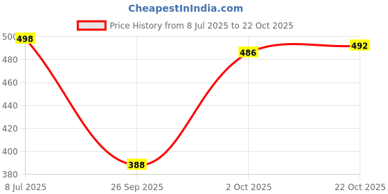 flipkart.com alizatraders Women Cargos alizatraders Price History Graph from 8 Jul 2025 to 22 Oct 2025